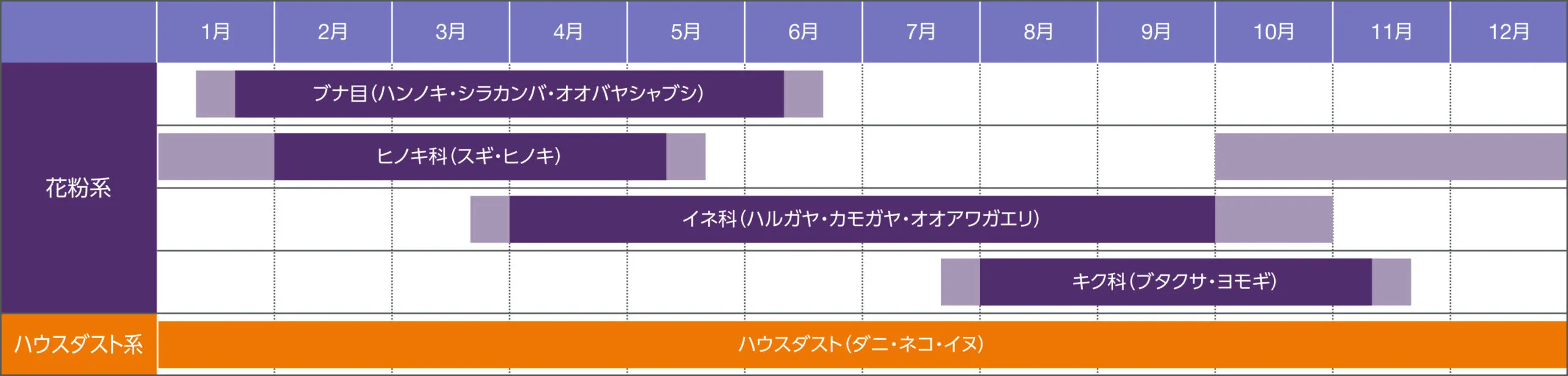 アレルゲンカレンダー（注意が必要な時期）